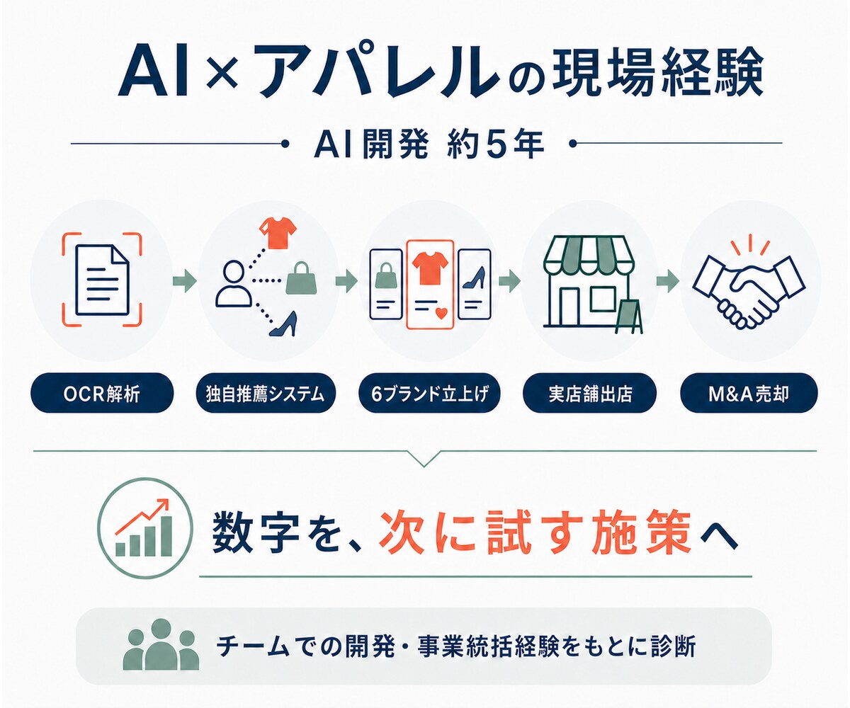 アパレルECの売れ筋・併売傾向をAIで診断します 注文CSVから売れ筋とセット販売候補を見える化 イメージ5