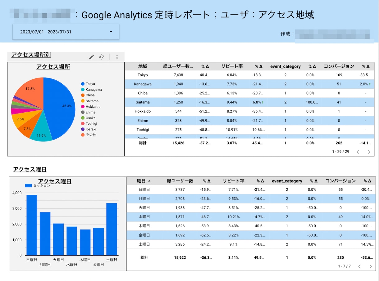 GA4のデータを見える化・解析できます GA４の状況を一目でわかるような設定を行います イメージ6