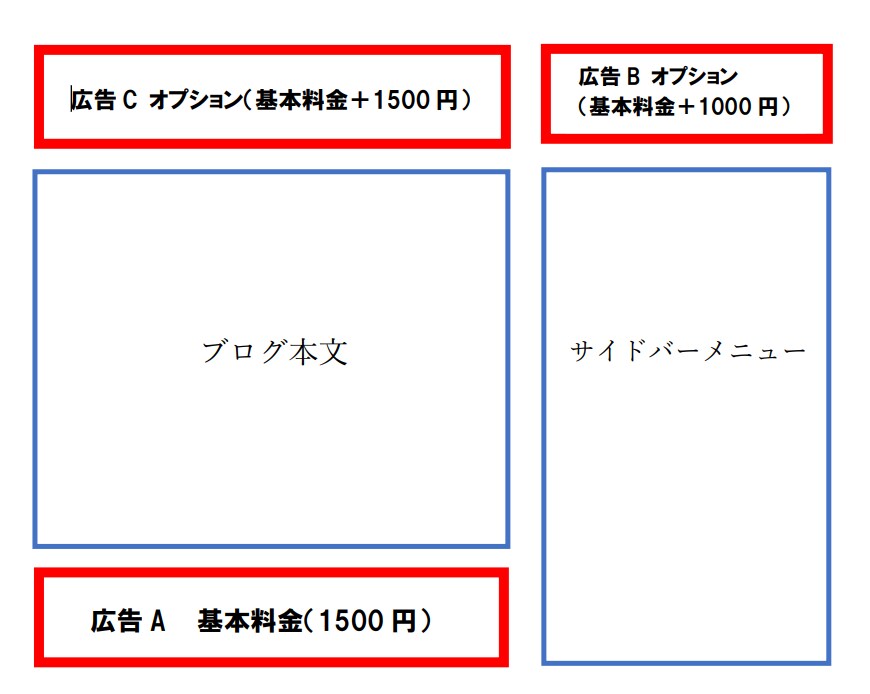 月1.8万PVブログであなたのサイトを宣伝します 150以上のページにあなたの広告を掲載！ イメージ2
