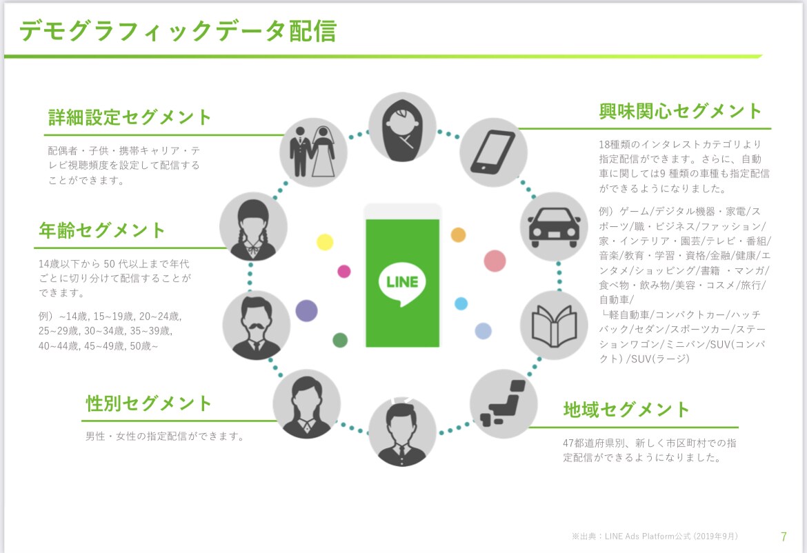 LINE広告で集客アップのアドバイスをします LINEに広告を載せて、集客アップを目指しませんか？ イメージ7