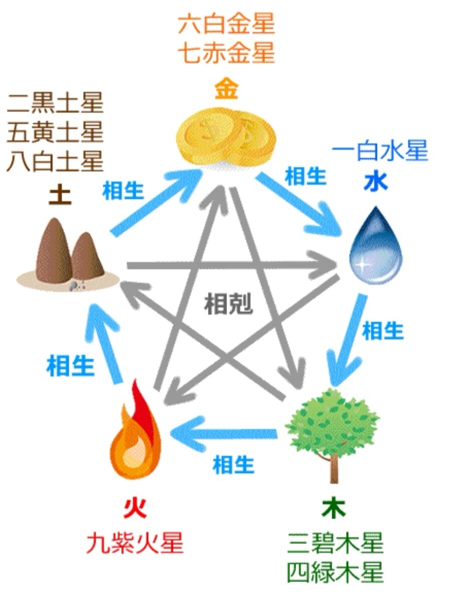 九星気学を活用し今月おすすめの過ごし方教えます 生年月日を伺いおすすめの過ごし方や今月気をつけること教えます イメージ1