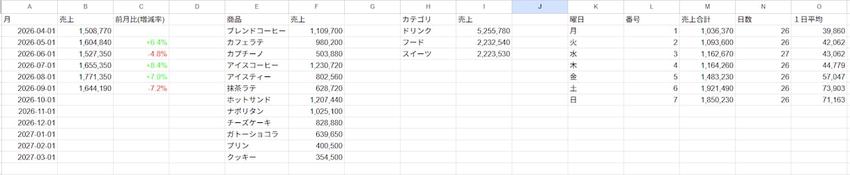 スプレッドシートで売上管理シートを作ります 入力ミス防止機能付き|月別・商品別の集計とグラフ自動化 イメージ3