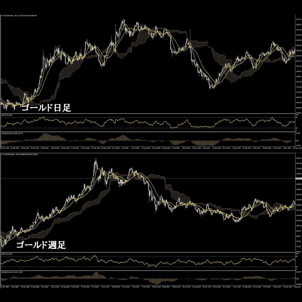 FX、バイナリーオプション用独自インジお譲りします FX スクール、サロン用の一目雲改、RSI改、MACDインジ イメージ4