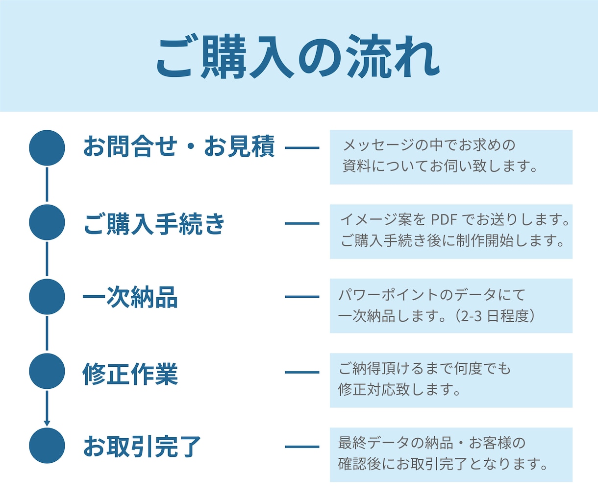 現役BtoB営業マンが伝わるパワポ資料を制作します 有形商材・無形商材どちらも作成可能です！ イメージ4