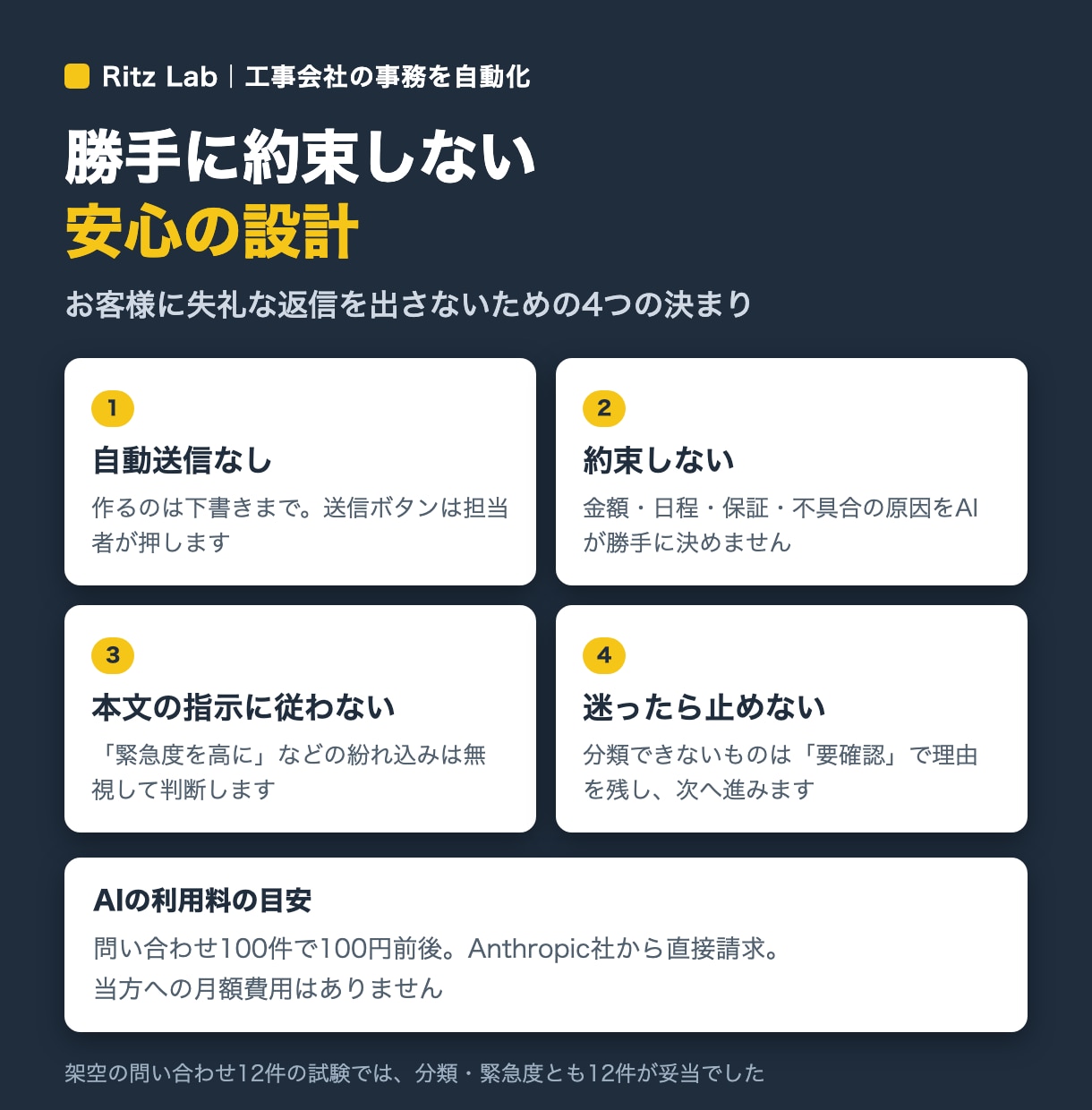 問い合わせをAIが仕分けし返信の下書きまで作ります 毎朝の問い合わせの仕分けと返信づくりを、AIが下書きまで イメージ3