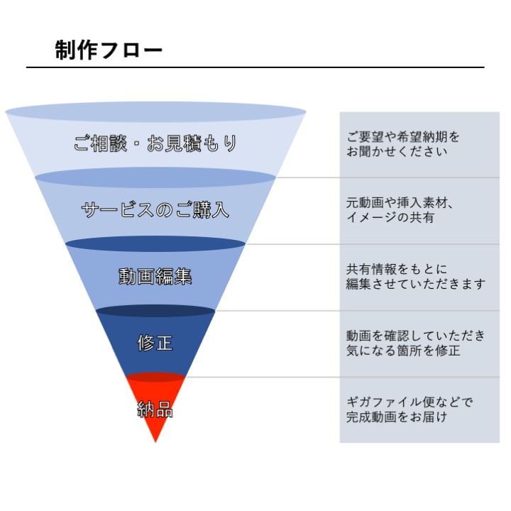 言い値で、動画編集を承ります 価格は言い値で、修正は無料無制限で承ります！ イメージ2
