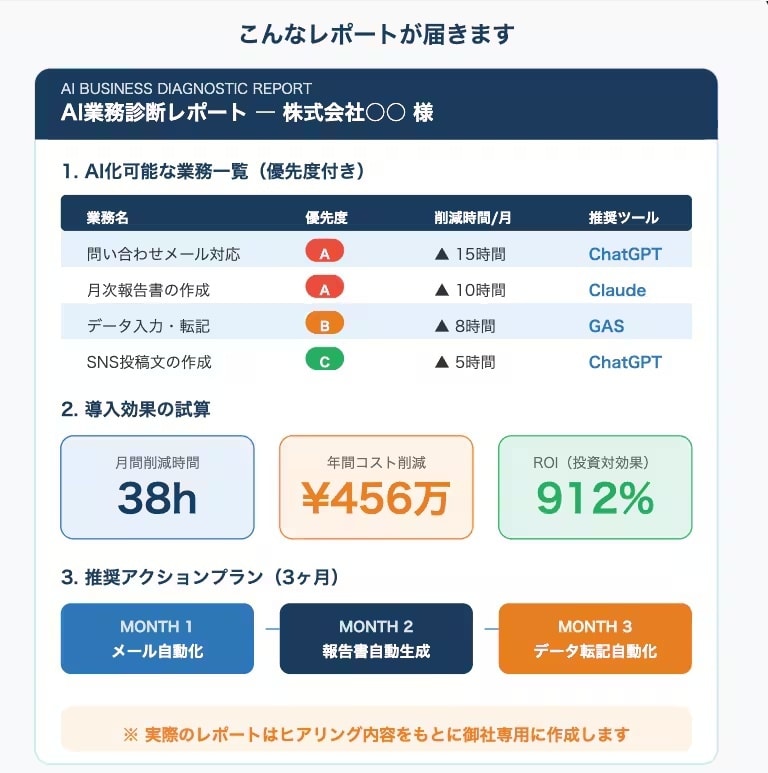 AI化すべき業務を3つ特定しレポートにします 「AI導入、何から始める?」を24時間以内に解決 イメージ2