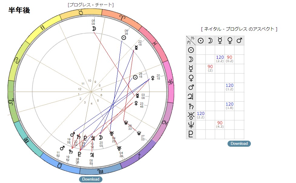 1年の運勢を占星術で詳しく占います 惑星進行図で時期ごとに詳しく解説、運気の流れがわかります イメージ4