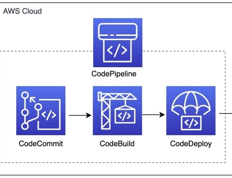 AWSによるCI/CDを構築・設計を致します 【DevOps分野】【GitHubActionsも可】 イメージ1