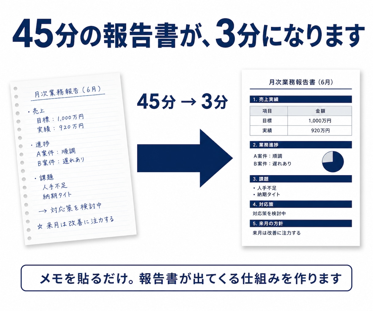 ChatGPTで報告書を自動生成する仕組み作ります メモを貼るだけ。納品後は何度でもご自身で使えます。月０円運用 イメージ1