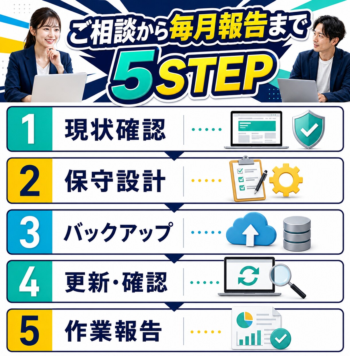 月額でホームページの更新・保守を承ります バックアップ・更新・動作確認・軽微な修正をまとめて対応 イメージ5
