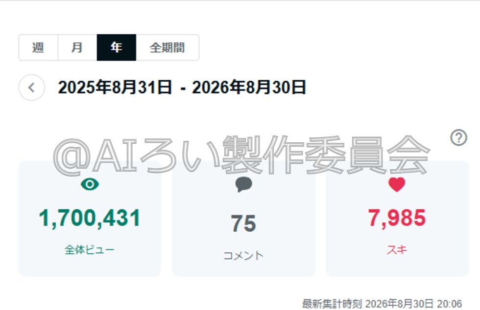 180万PV達成したnoteアクセス増加を教えます 知らないとアクセスが伸びないnote集客術をサポート付き提供 イメージ4
