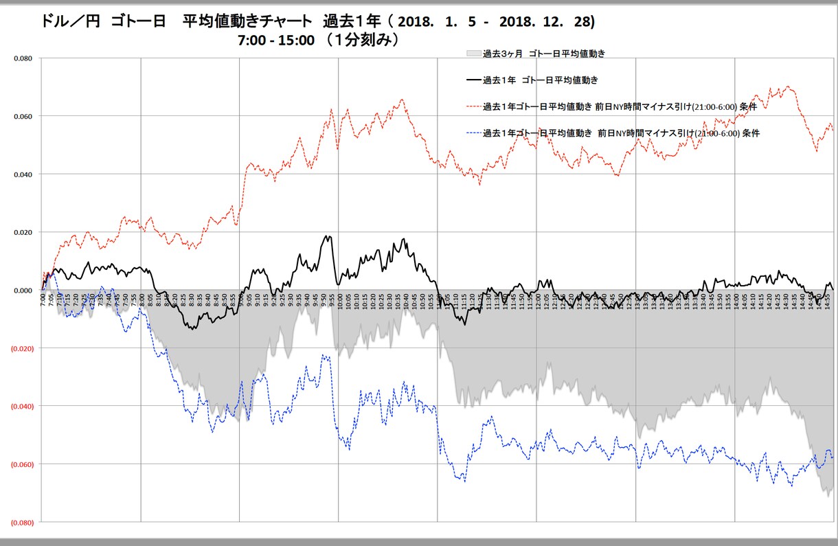 FX 為替　ゴトー日の平均移動チャートを作成します ドル/円 5,１０日の特徴、動きやすいポイントがわかります イメージ1