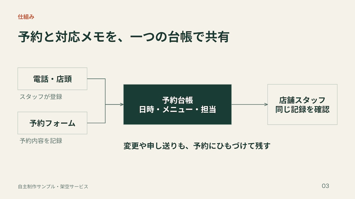 支給原稿を読みやすい5枚のスライドに整えます 編集できるPPTXとPDFで納品 イメージ4
