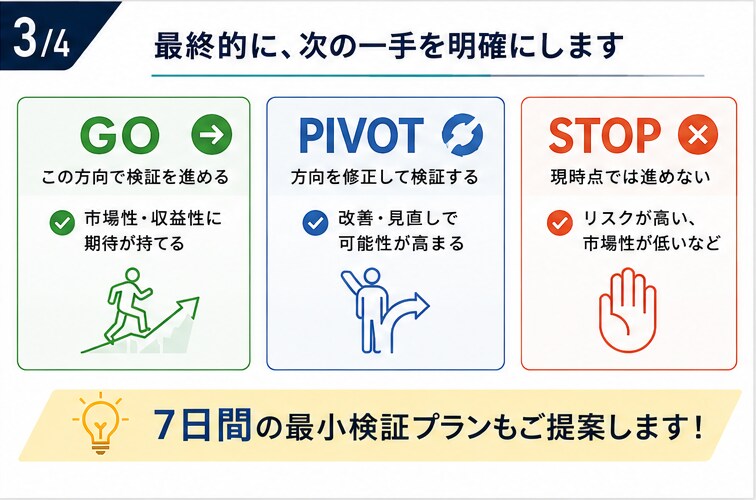 事業アイデアの市場・競合・収益性を検証します 始める前に、AIで市場と競合を徹底検証 イメージ3