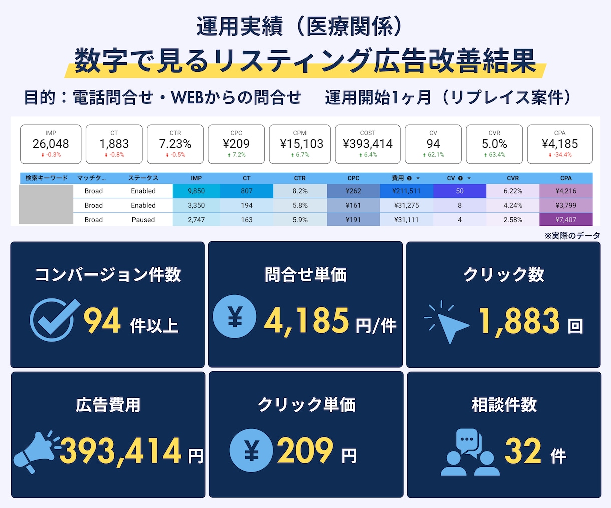 Google認定資格者がGoolge広告運用します 認定資格者が直接担当する安心のGoogle広告運用 イメージ9