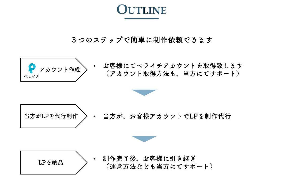 集客できるおしゃれなＬＰを制作します 【割引中】マーケター/エンジニア経験あるデザイナーが制作 イメージ2