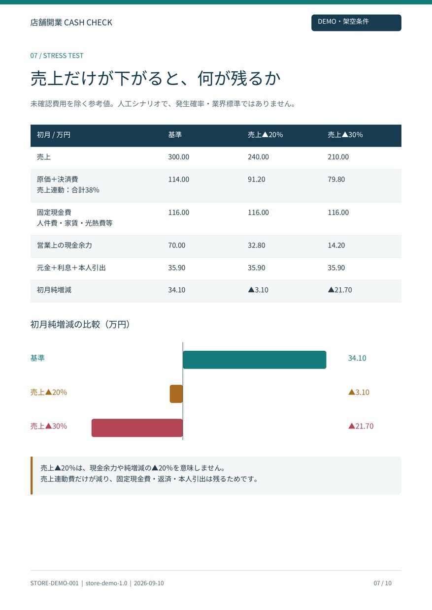 FC加盟前の収支・資金繰りを診断、再計算します フランチャイズ/事業計画のセカンドオピニオン イメージ7