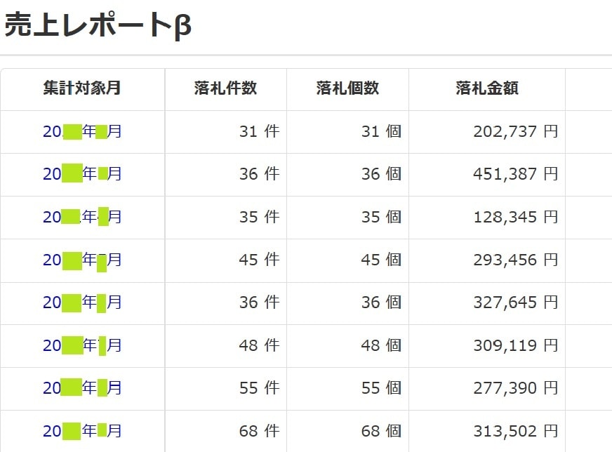 ヤフオクで売れた100の実例を写真付きで紹介します 仕入が「カンタン」「短時間」にできるようになります。 イメージ5