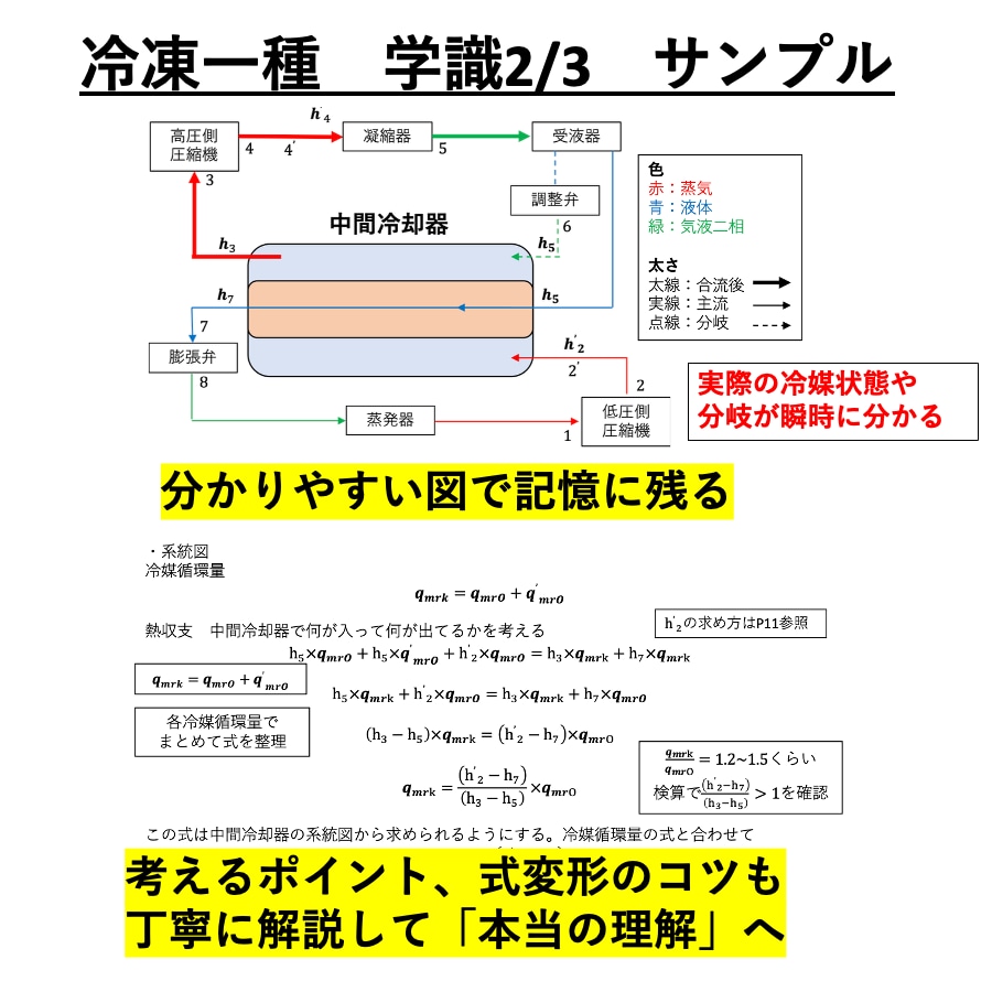 冷凍一種全科目完全攻略ノートをお譲りします 難解な第一種冷凍機械責任者試験を効率よく合格力向上させます！ イメージ3