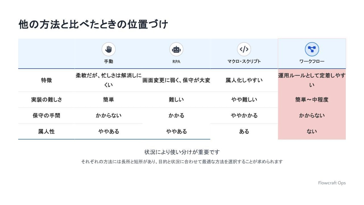 問い合わせ対応を自動化して工数を減らします 手作業・属人化・ツール乱立で業務が複雑になっている状態を整理 イメージ5