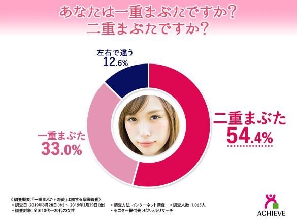 二重になる方法伝授します 一重から二重に！モテるために！かっこよくかわいくなるために！ イメージ3