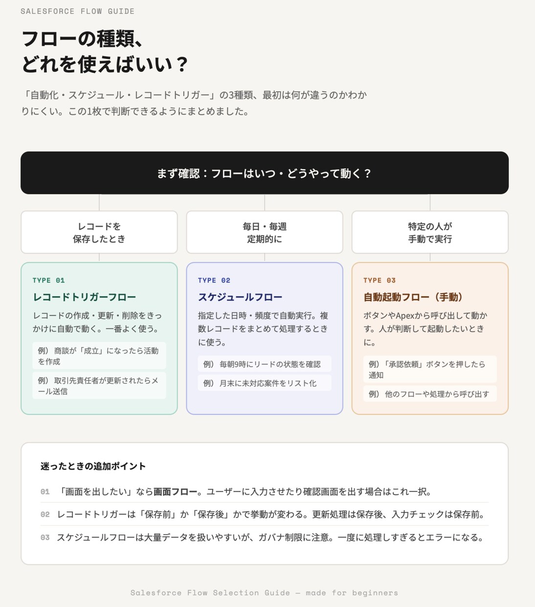 SalesforceのFlow設定相談します 実務経験者がフロー設定をわかりやすくサポート イメージ1