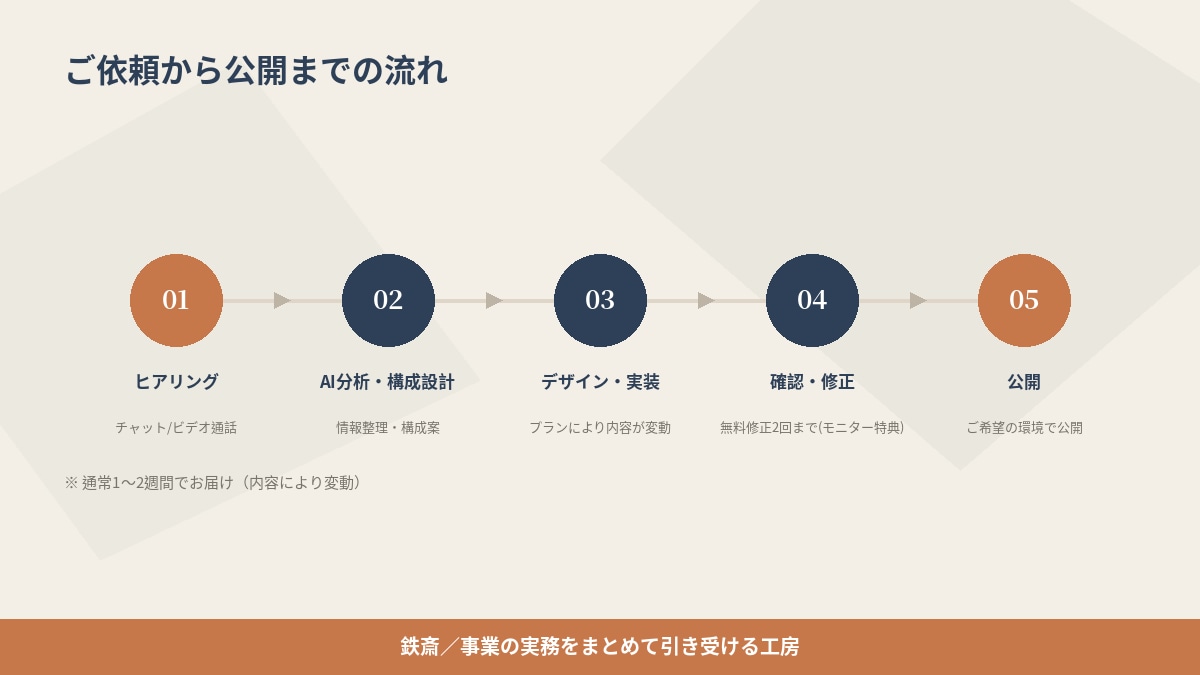 AI活用でSEO/MEO/AIO対応HP制作します 新規実績づくり中につき先着2名様限定モニター価格あり イメージ3
