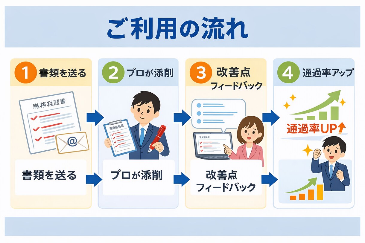 採用担当目線で職務経歴書を添削し通過率を上げます 書類選考で落ちる原因を明確にします イメージ2