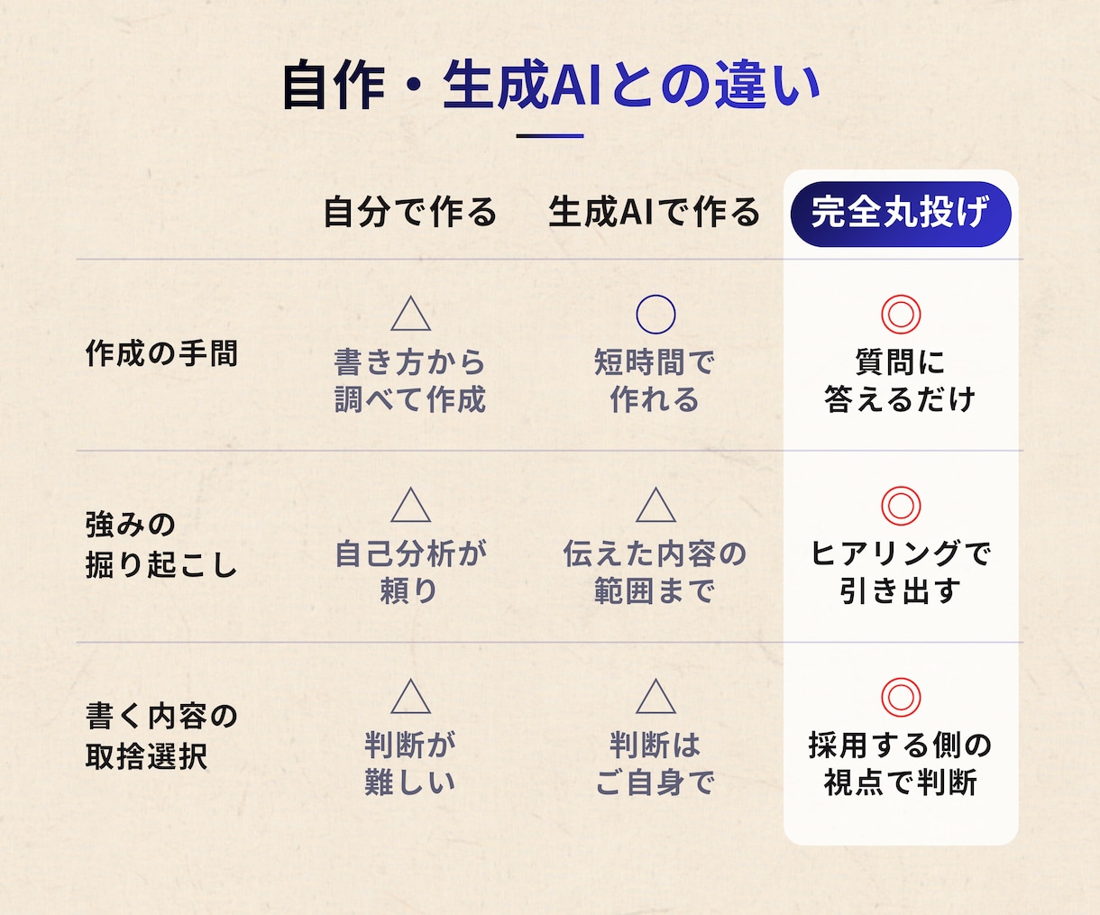完全丸投げ 履歴書や職務経歴書をプロが作成します ゼロから作成代行/ポイント解説付 総販売実績2000件突破 イメージ7