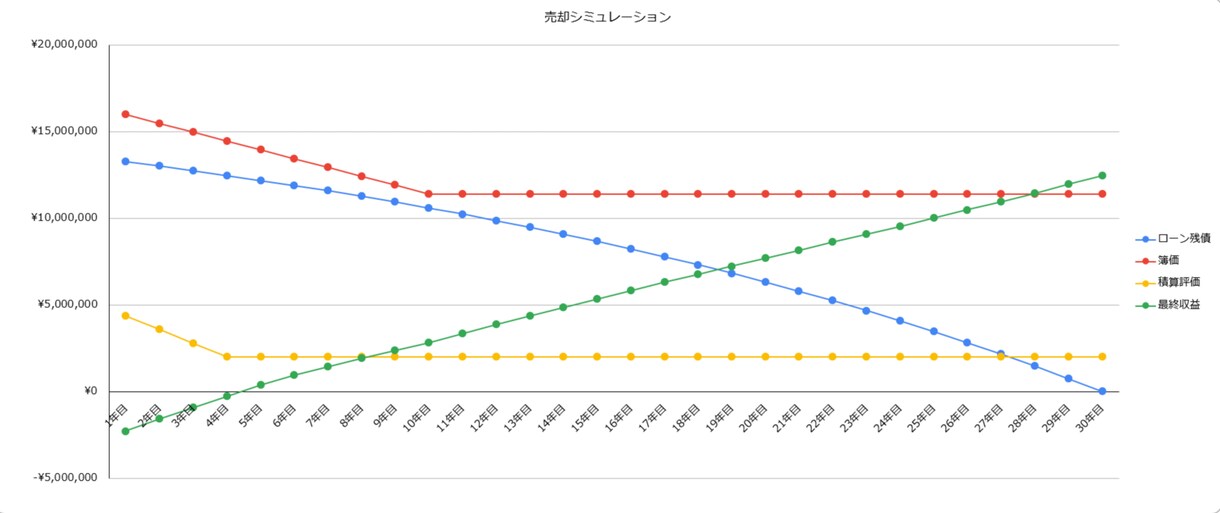 たった5分で30年分！収益計算シート提供します 現役大家も使用中。普通この値段では手に入りません。 イメージ5