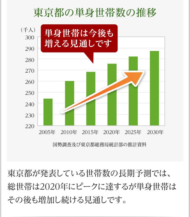 不動産投資の疑問や不安にお答えします 都心部のワンルーム投資についてアドバイスをご提供します。 イメージ1