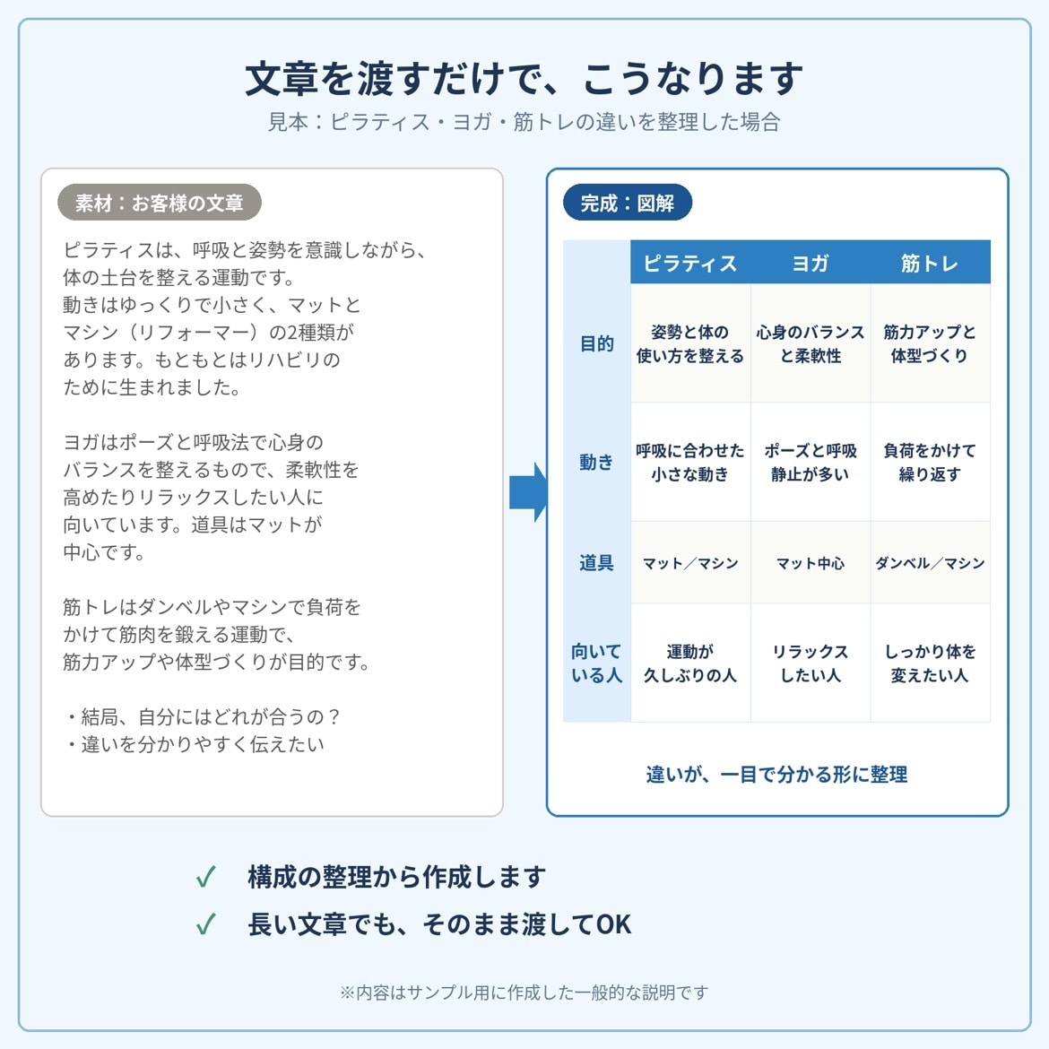 SNS・ブログ・noteの図解つくります 文章を渡すだけ｜構成案を先に出してから作ります イメージ2