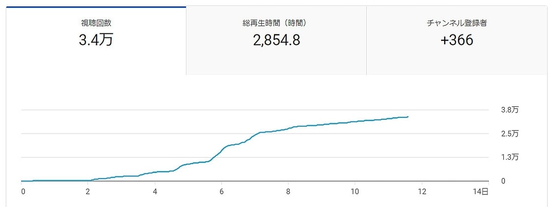 自然に増加■YouTube再生数＋1000回します 超ゆっくり1日100～300回前後の増加で自然に拡散！ イメージ3