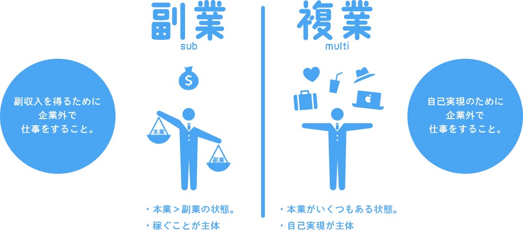 複業キャリアコンサルティングを行います 副業と複業は全く異なるものです イメージ1