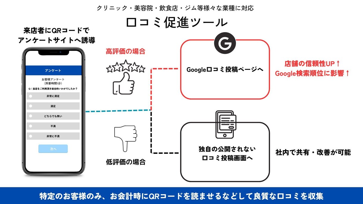 GoogleMap(MEO)対策運用代行します GoogleMap検索表示順位向上・口コミ促進ツールの提供 イメージ2