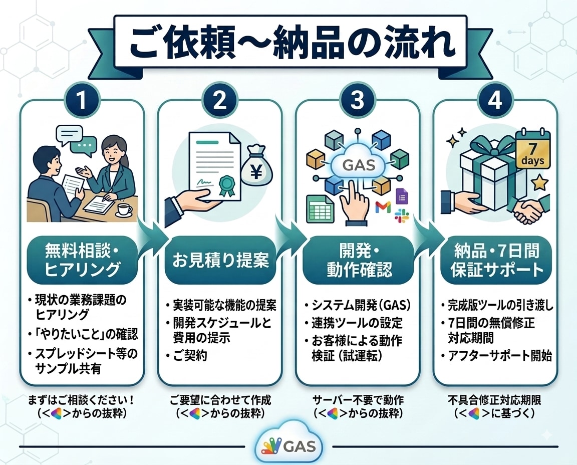 GASで業務自動化・外部連携ツールを作成します 毎日1時間の単純作業、GASで一瞬にしませんか？最短即日納品 イメージ4