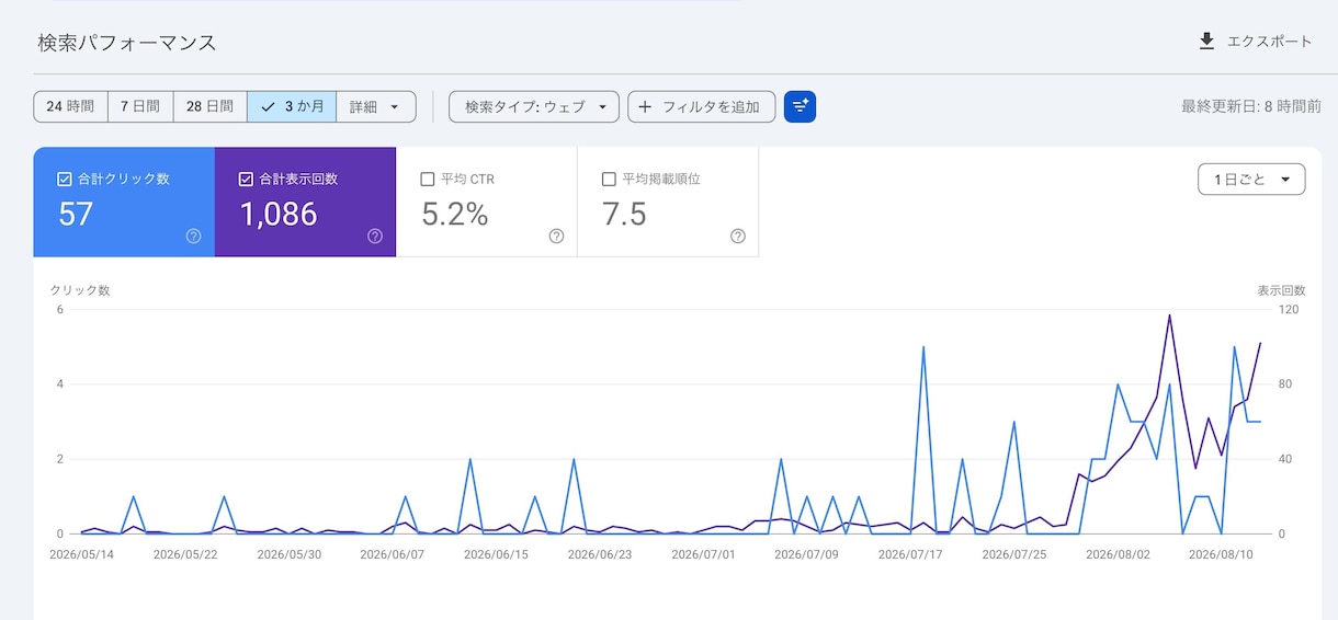 最短3日！最新で【 最高のSEO対策 】を行います 実績200件以上！ブログ記事60件追加 & 内部対策見直し！ イメージ3