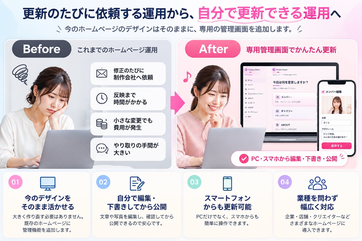 既存HPに専用管理画面を追加します 今のデザインを活かして、文章や写真を自分で更新 イメージ3