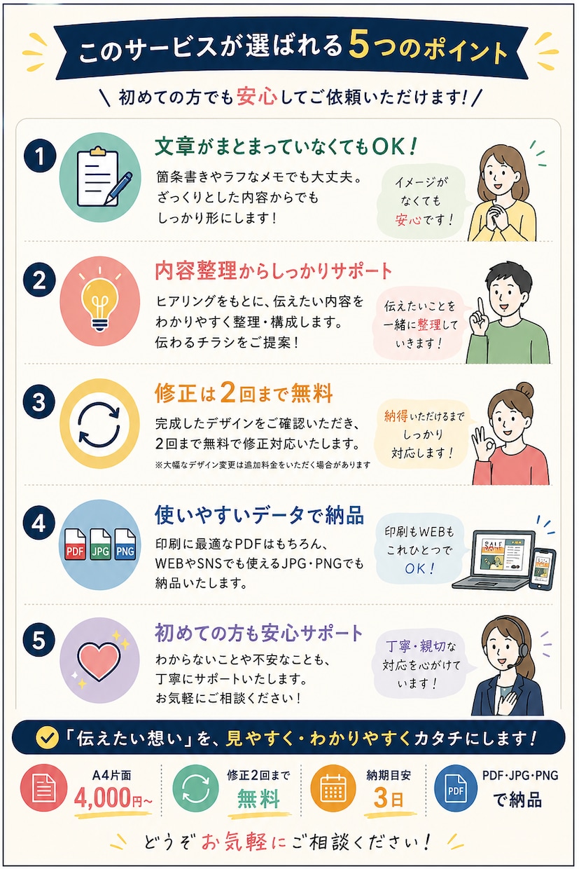 文章がまとまっていなくてもチラシを作成します 文章整理からデザインまでまとめて対応します イメージ6
