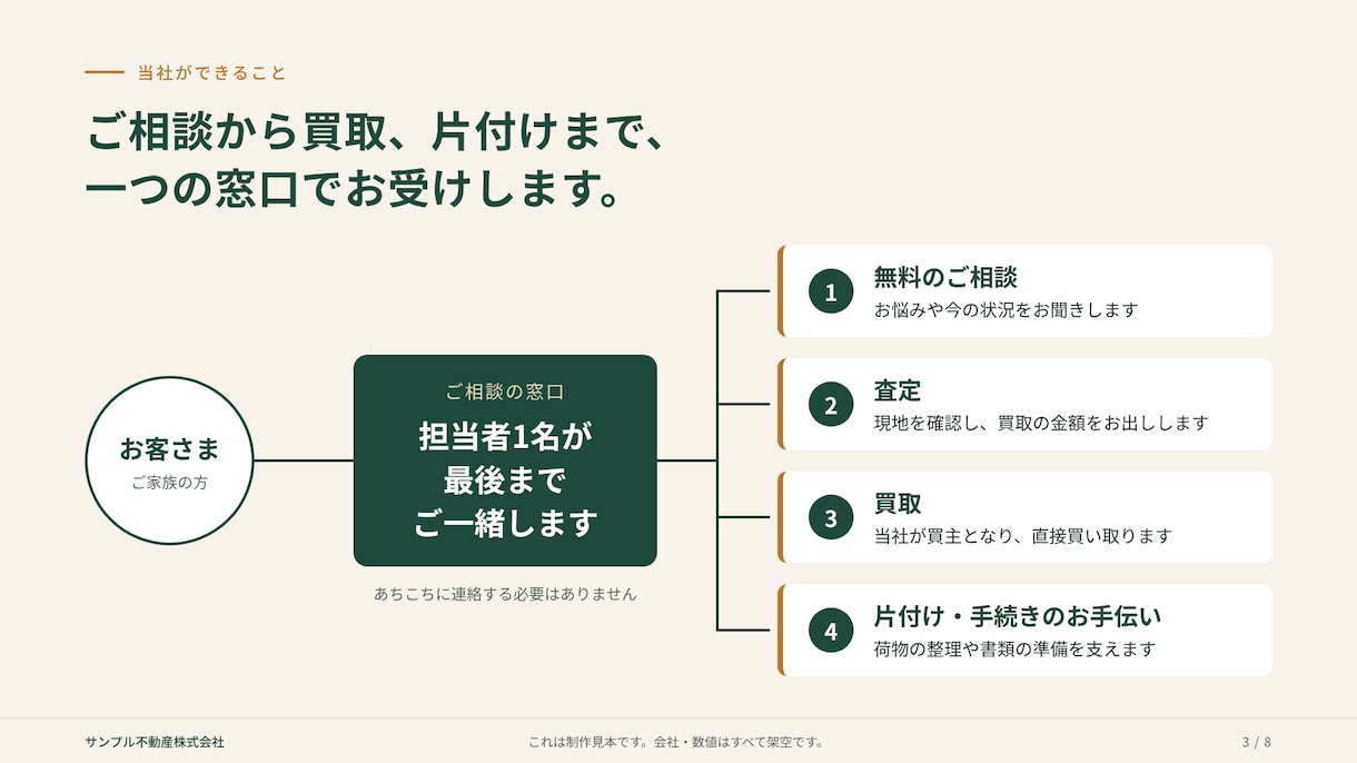 営業資料・提案書を構成から48時間で作ります メモ書きでOK｜修正無制限｜テキストだけで完結 イメージ3