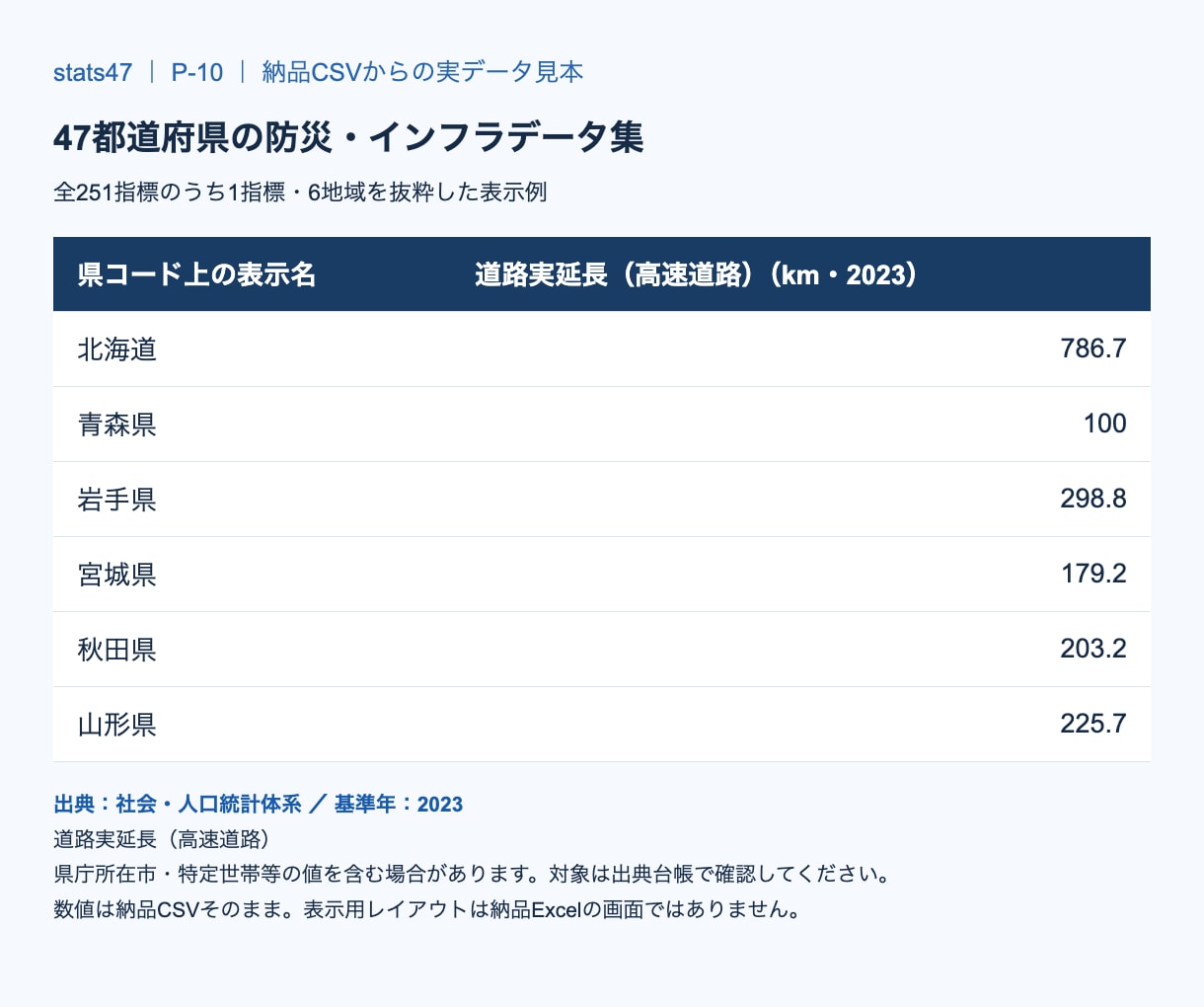 47都道府県の防災・インフラデータ集をお渡しします 47都道府県の防災・インフラ251指標を収録したデータ集 イメージ2