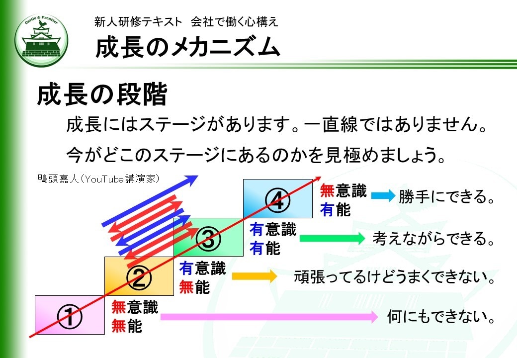 新人研修「会社で働く心構え」を提供します そのままでも使える台本付きパワポデータです。50%OFF! イメージ8