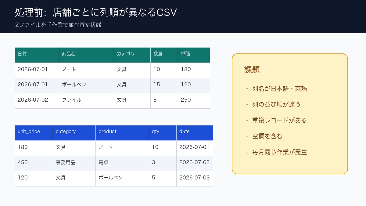 CSV・Excel作業をPythonで自動化します 結合・重複削除・集計・Excel出力まで丁寧に対応 イメージ2