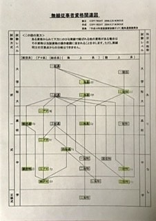 無線通信士、無線技士の独学での受験をお勧めします 勉強開始後の助言や無線技術に関するご相談は別途見積り致します イメージ5
