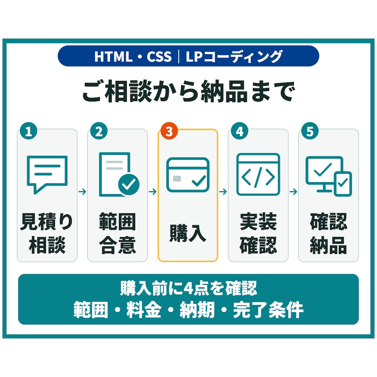 デザイン支給のLPをレスポンシブ実装します HTML・CSSでスマホ対応、ソースと修正手順を納品 イメージ5