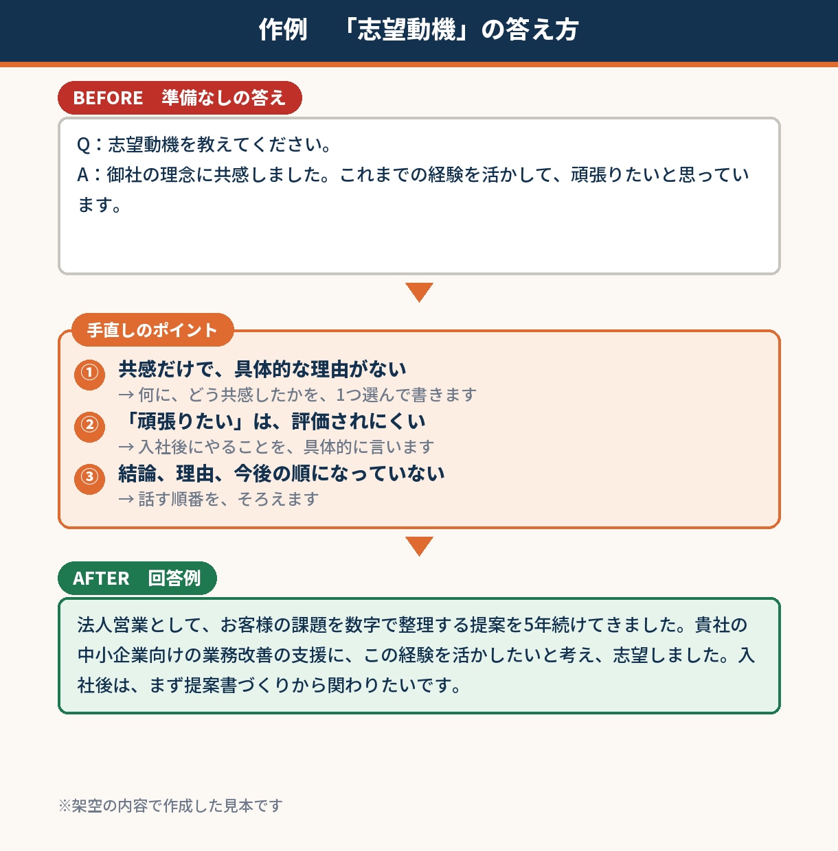 面接の想定質問と回答例を作成します 応募先に合わせた質問20問と答え方の例 イメージ2