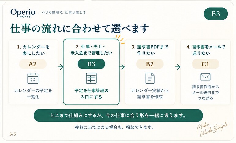 予定から仕事・売上・未入金をまとめて管理します 仕事が決まったら、予定を入れるだけ。 イメージ5