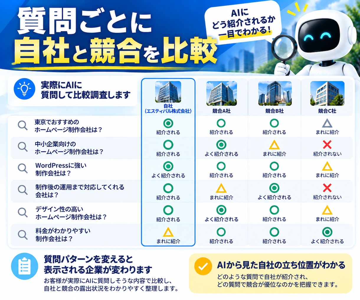 AI検索で競合との差を見える化します なぜ競合がAIに選ばれるのか、差と不足情報を分析 イメージ3