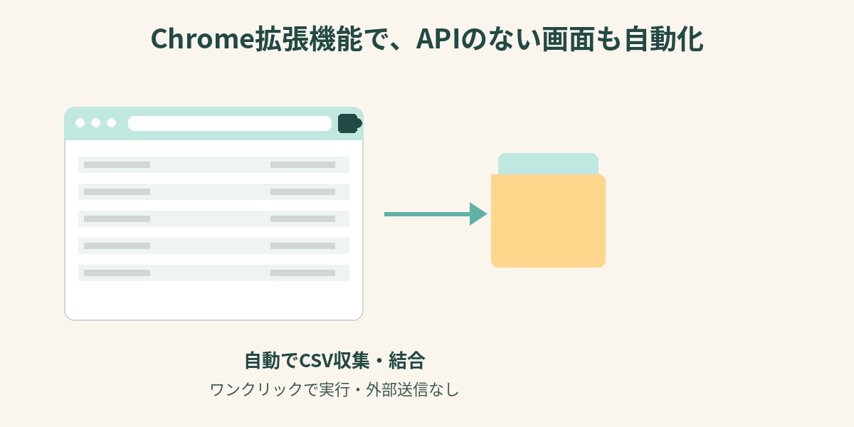 経理・労務も分かる現役PdMが自動化します APIがなくても、まるごと自動化します イメージ2